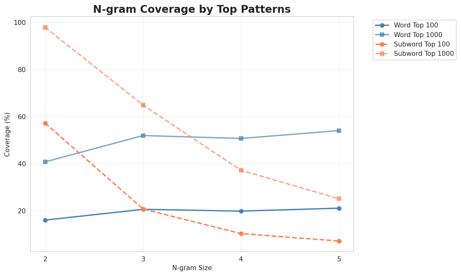 N-gram Coverage