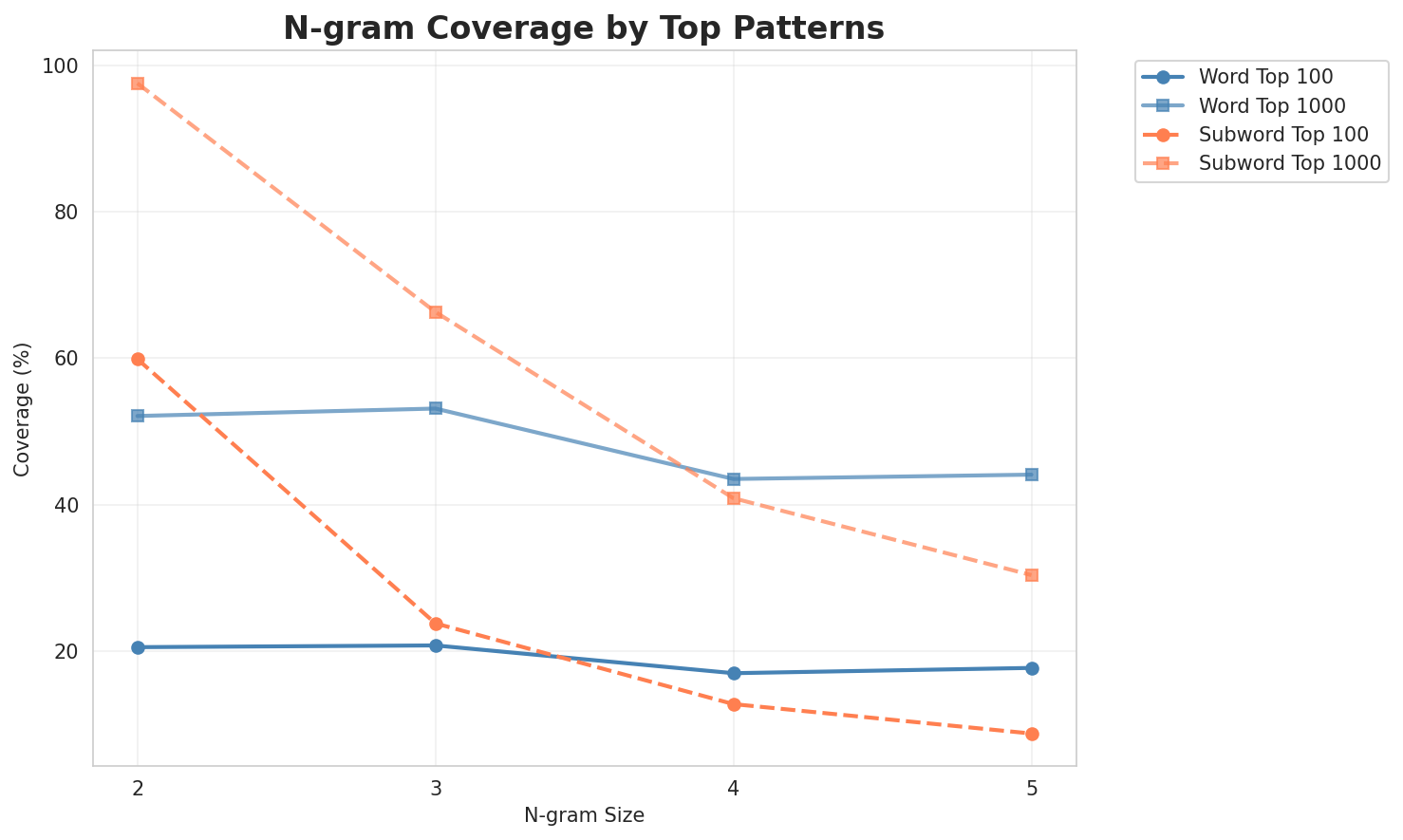 N-gram Coverage