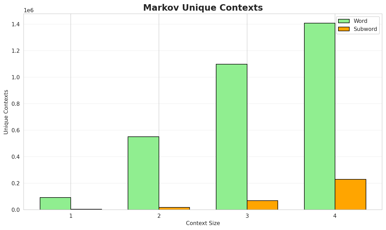Markov Contexts