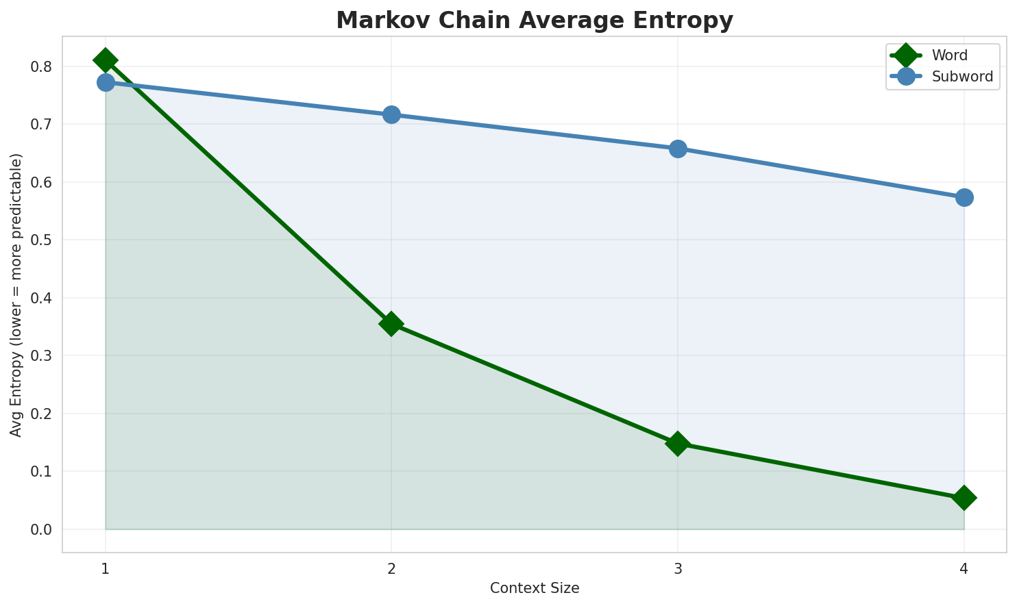 Markov Entropy