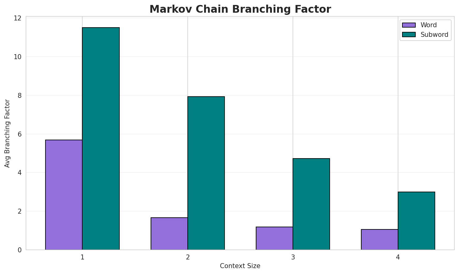 Markov Branching