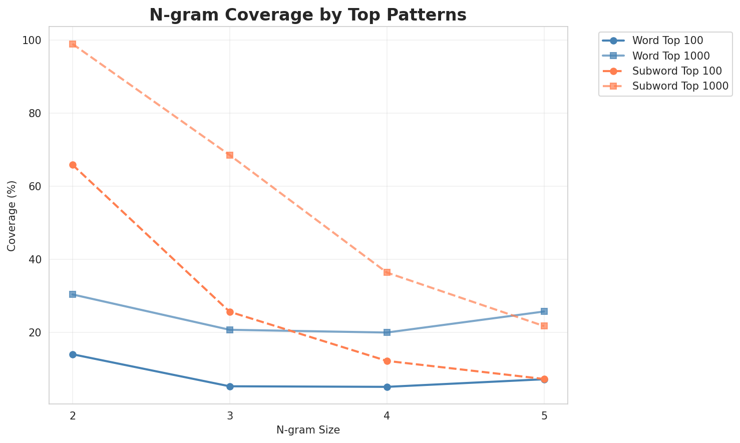 N-gram Coverage