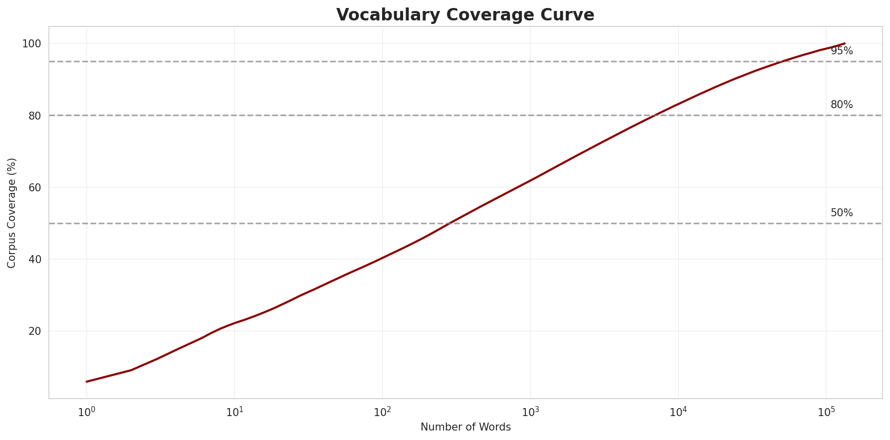 Coverage Curve