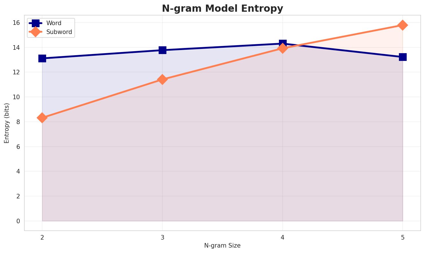 ngram_entropy.png