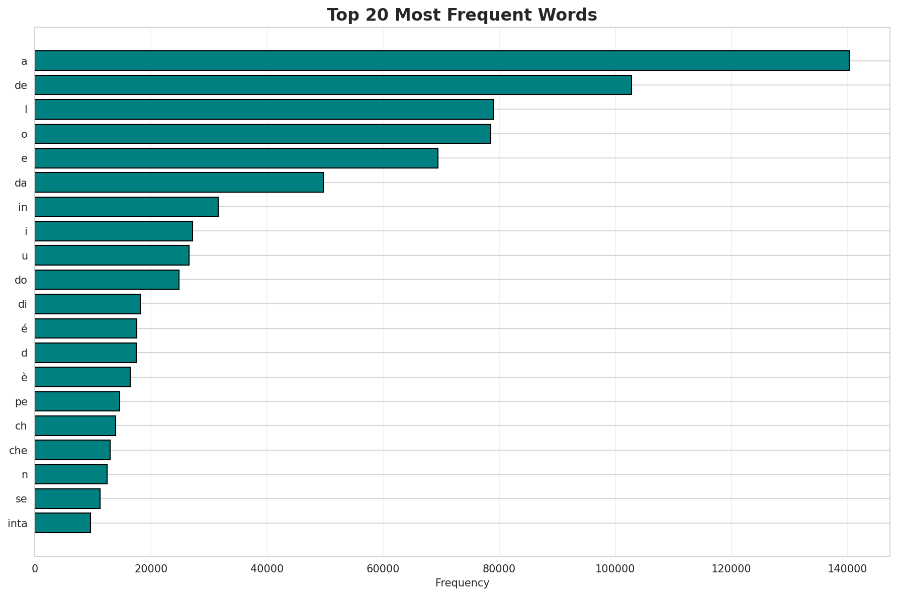 Top Words