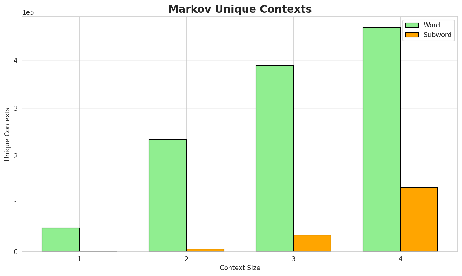 Markov Contexts