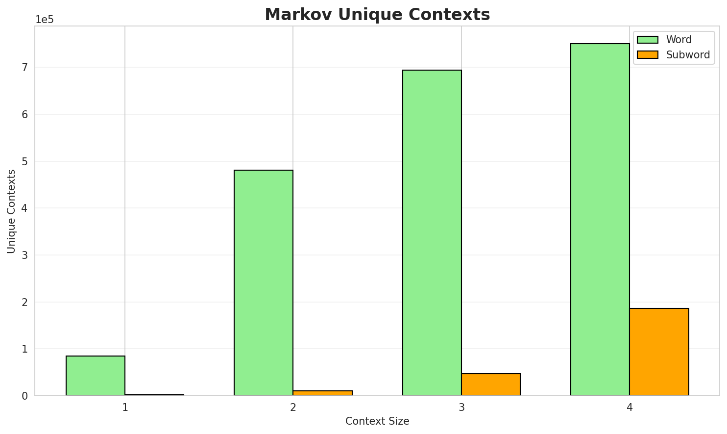 Markov Contexts