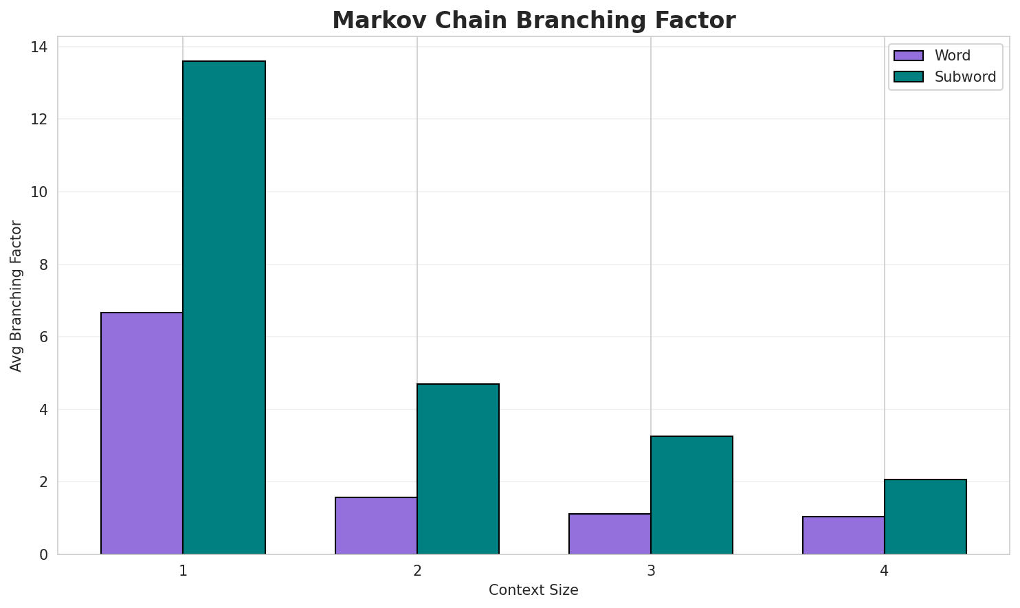 Markov Branching