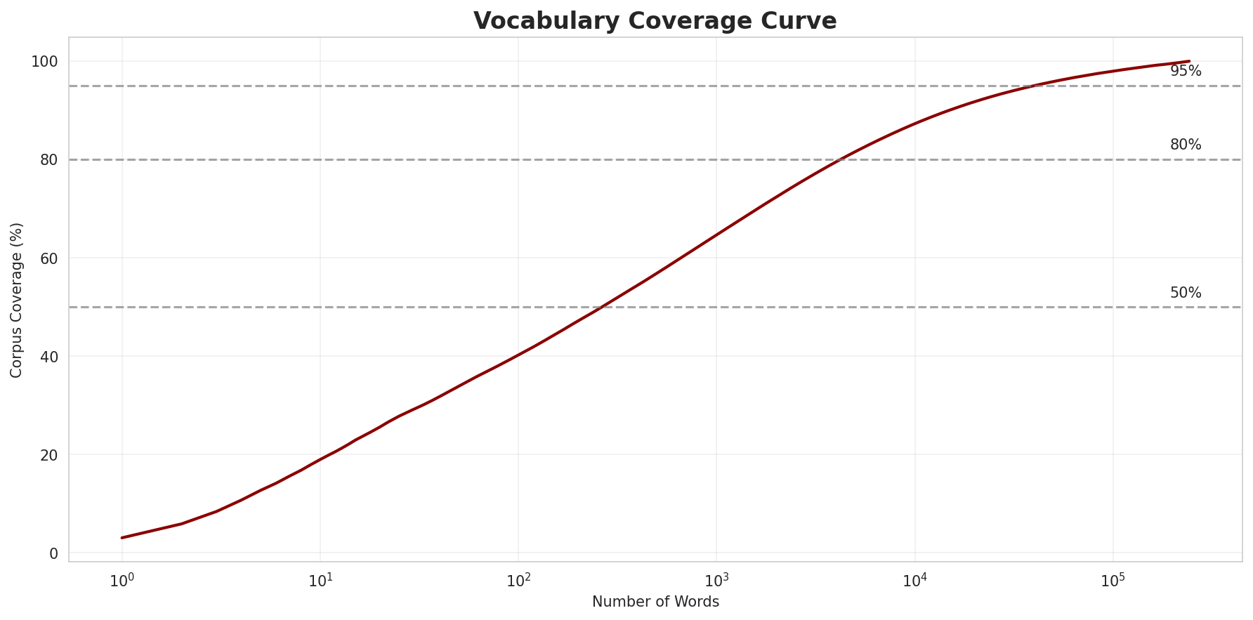 Coverage Curve