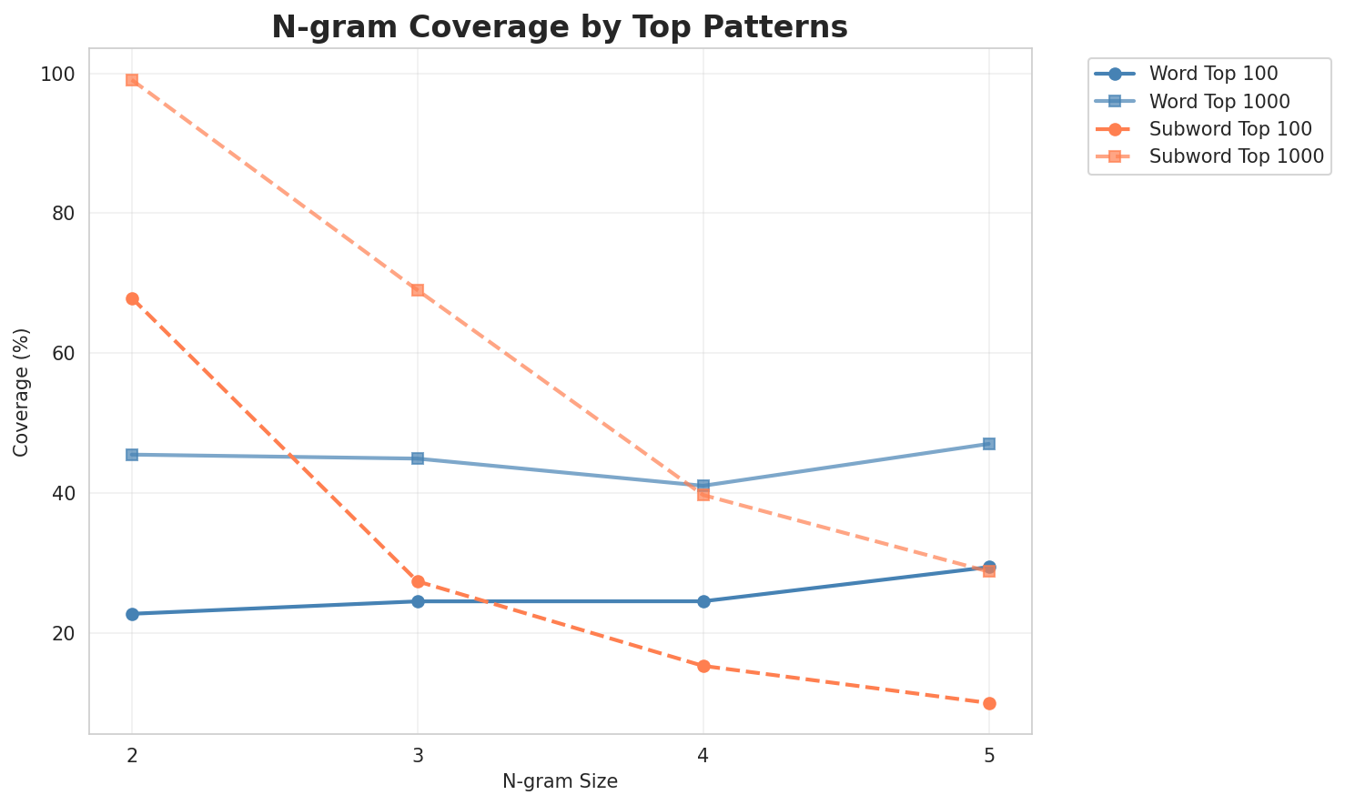 N-gram Coverage