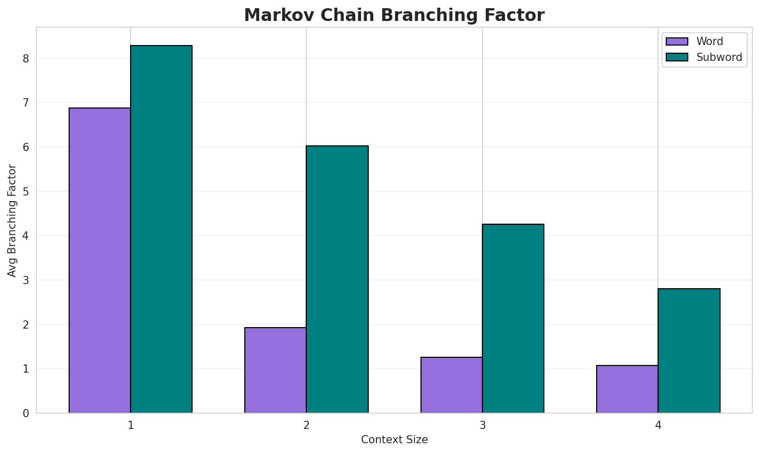 Markov Branching