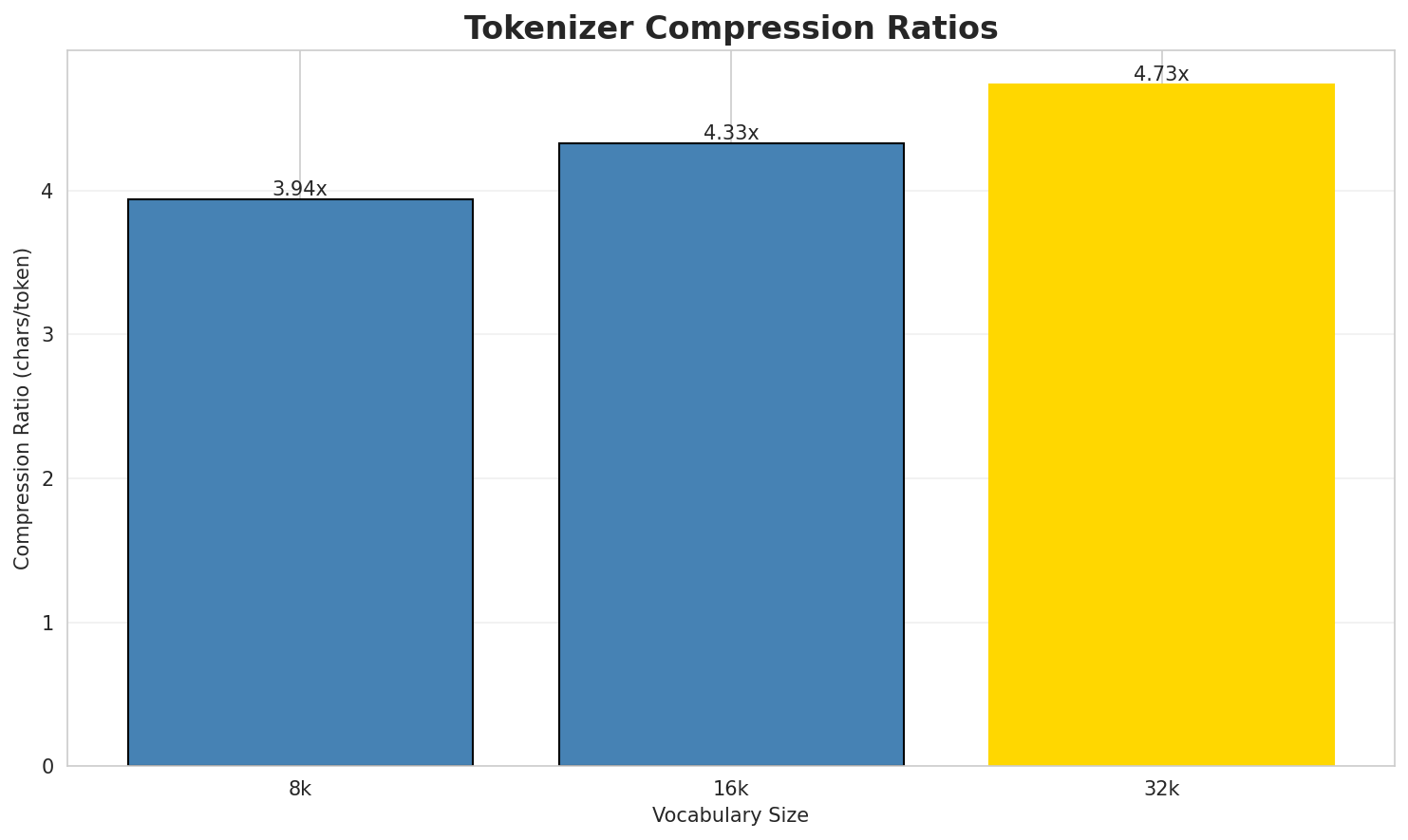 Tokenizer Compression