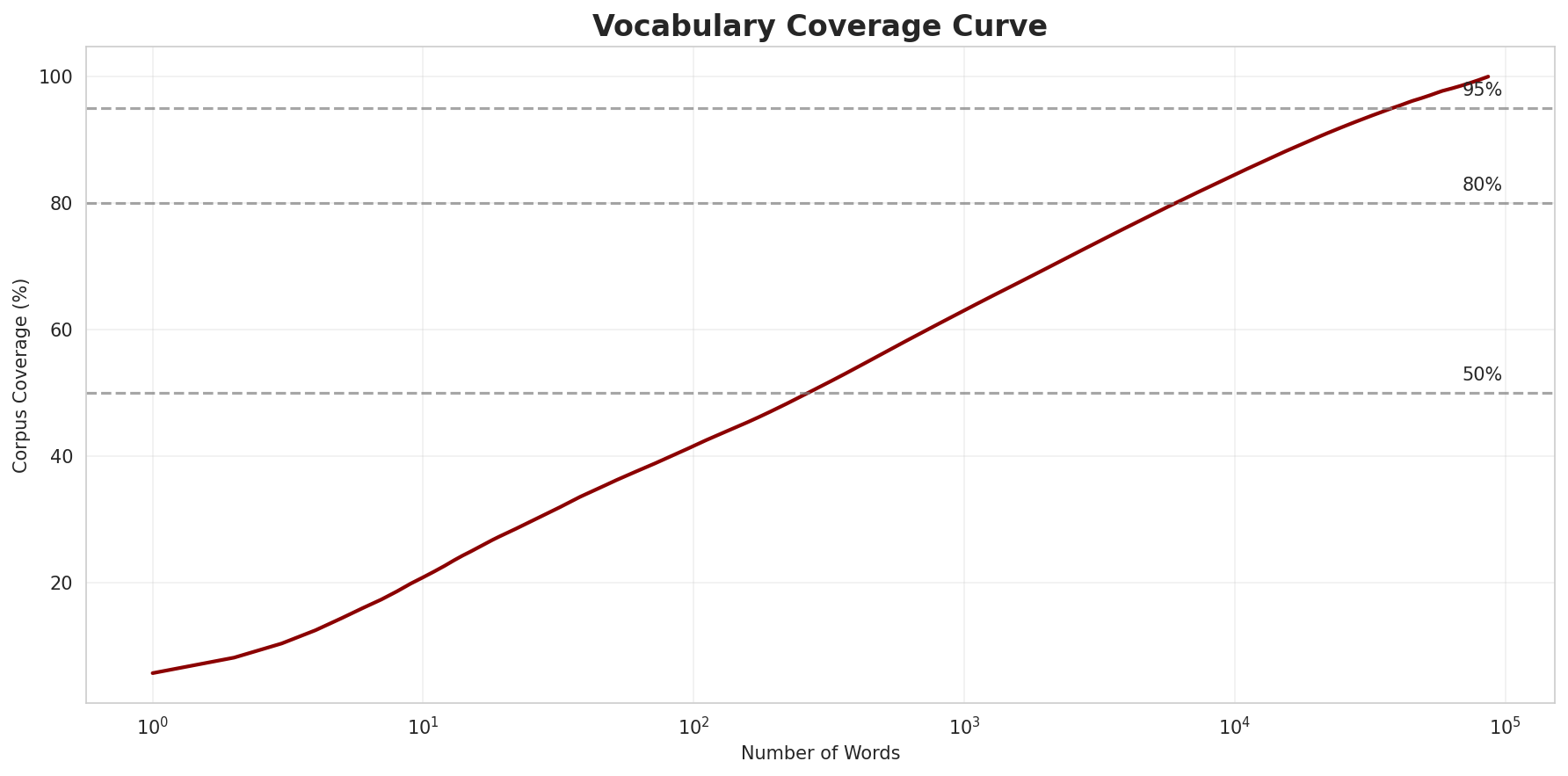 Coverage Curve