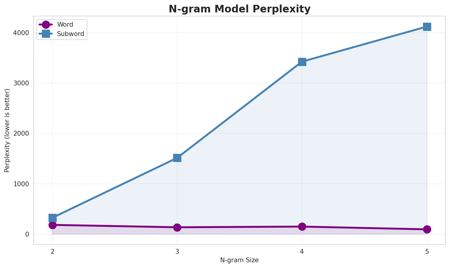 N-gram Perplexity