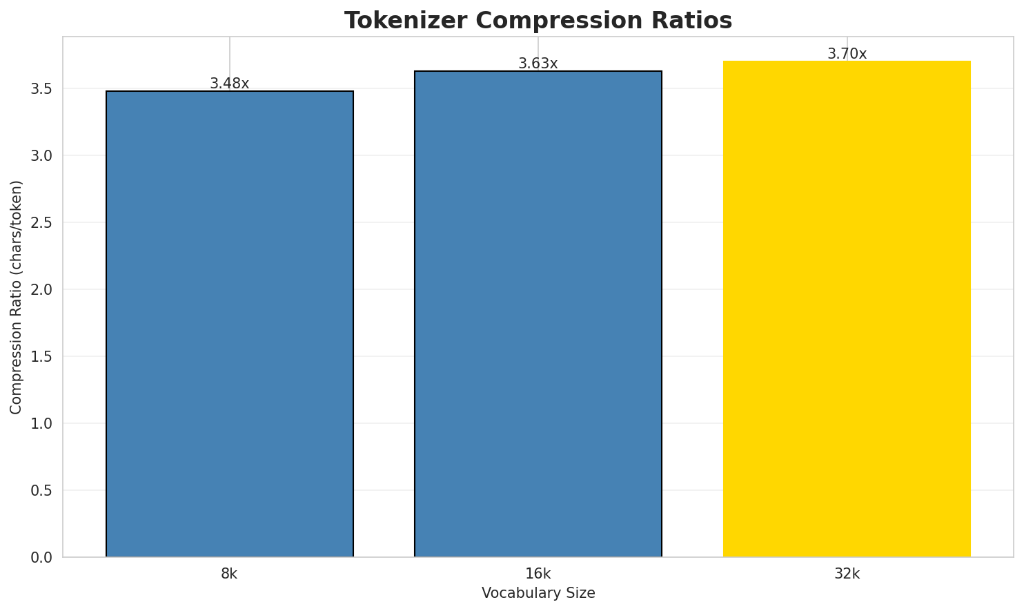 Tokenizer Compression