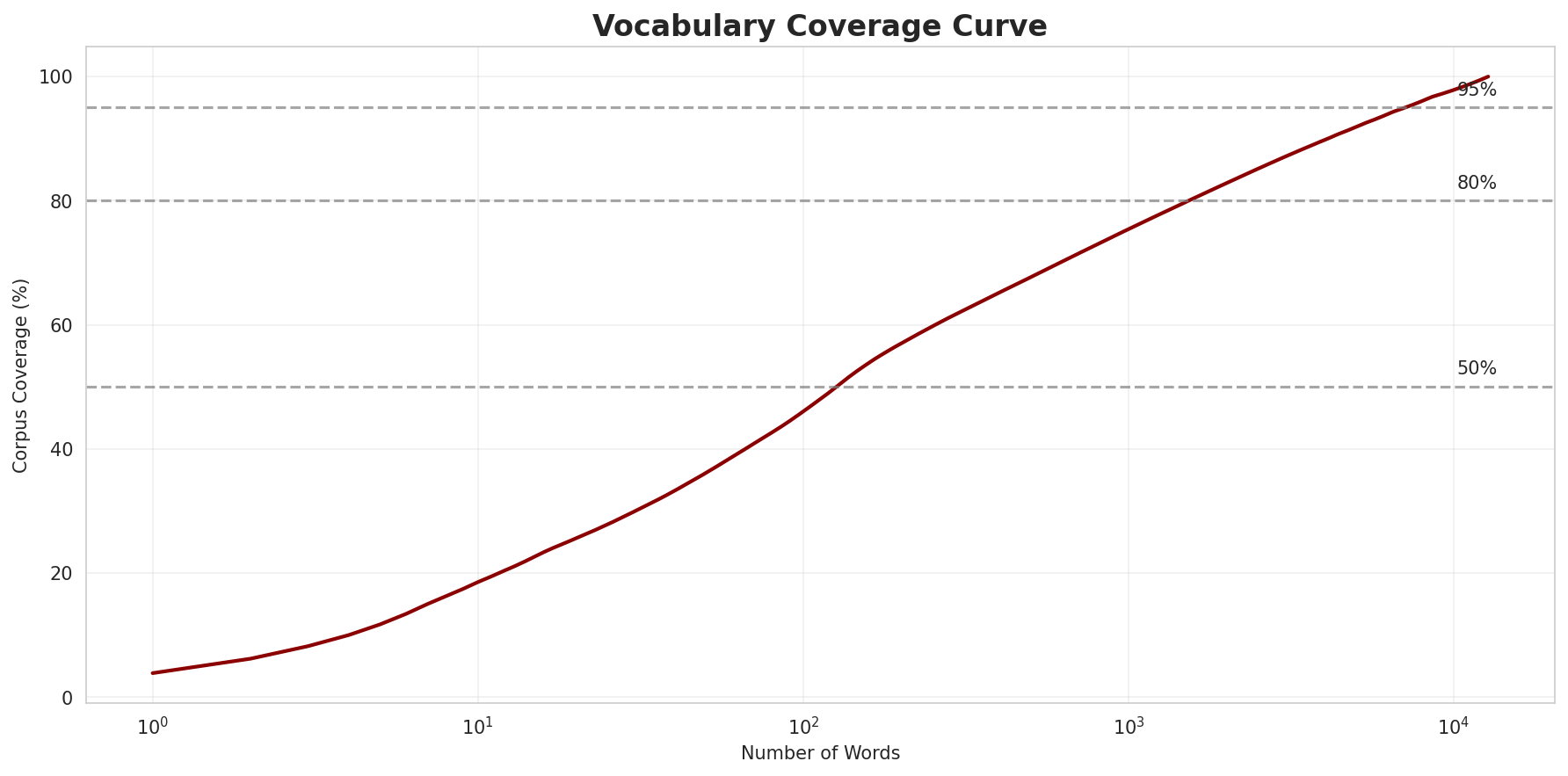 Coverage Curve