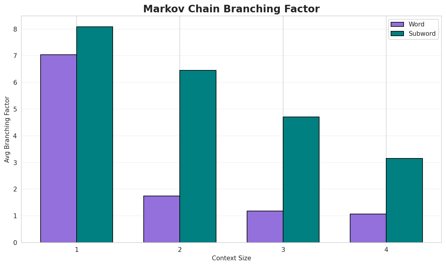 Markov Branching