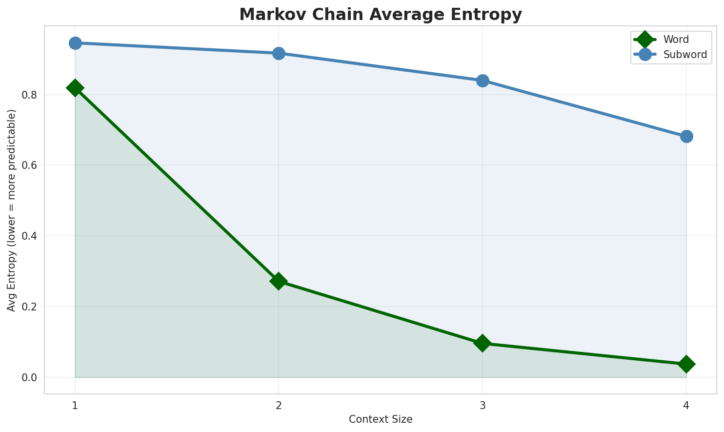 Markov Entropy