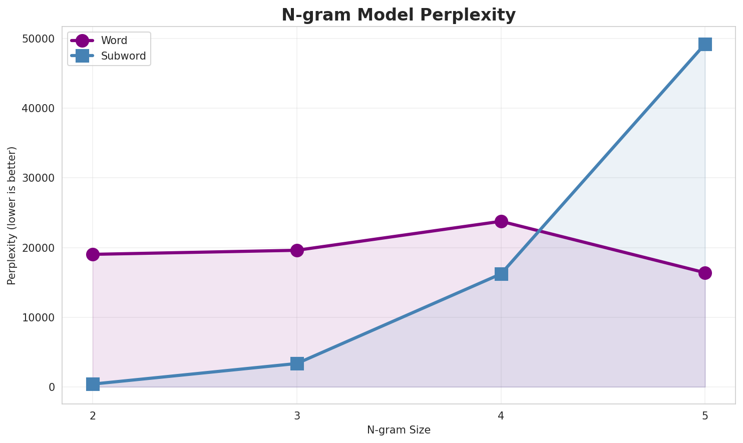 N-gram Perplexity