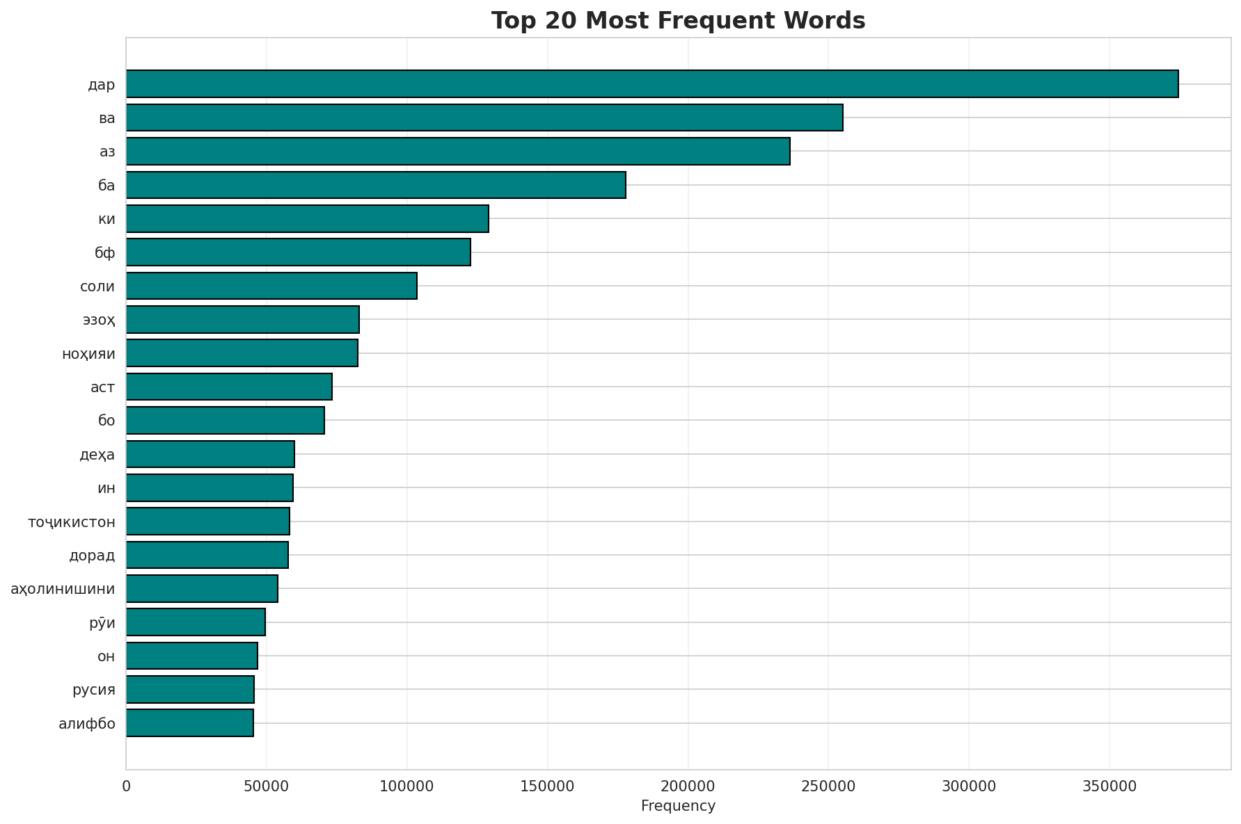 Top Words
