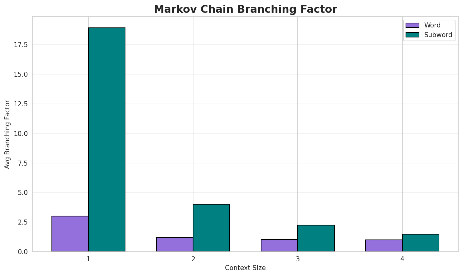 Markov Branching