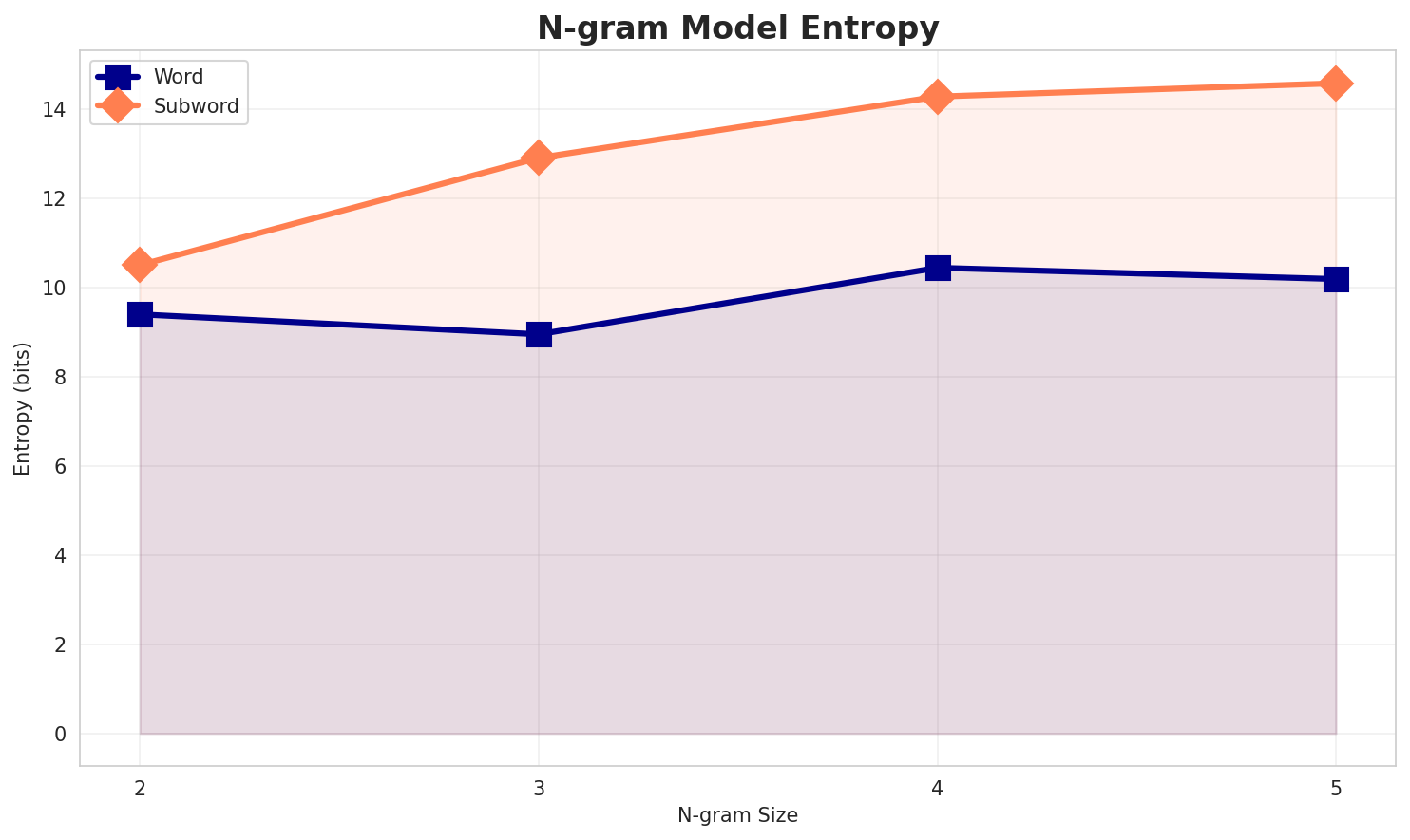 ngram_entropy.png