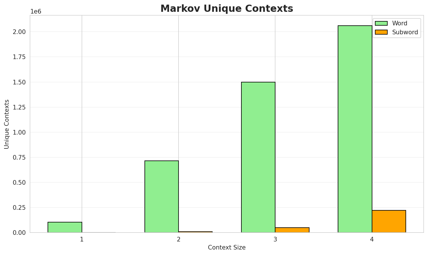 Markov Contexts