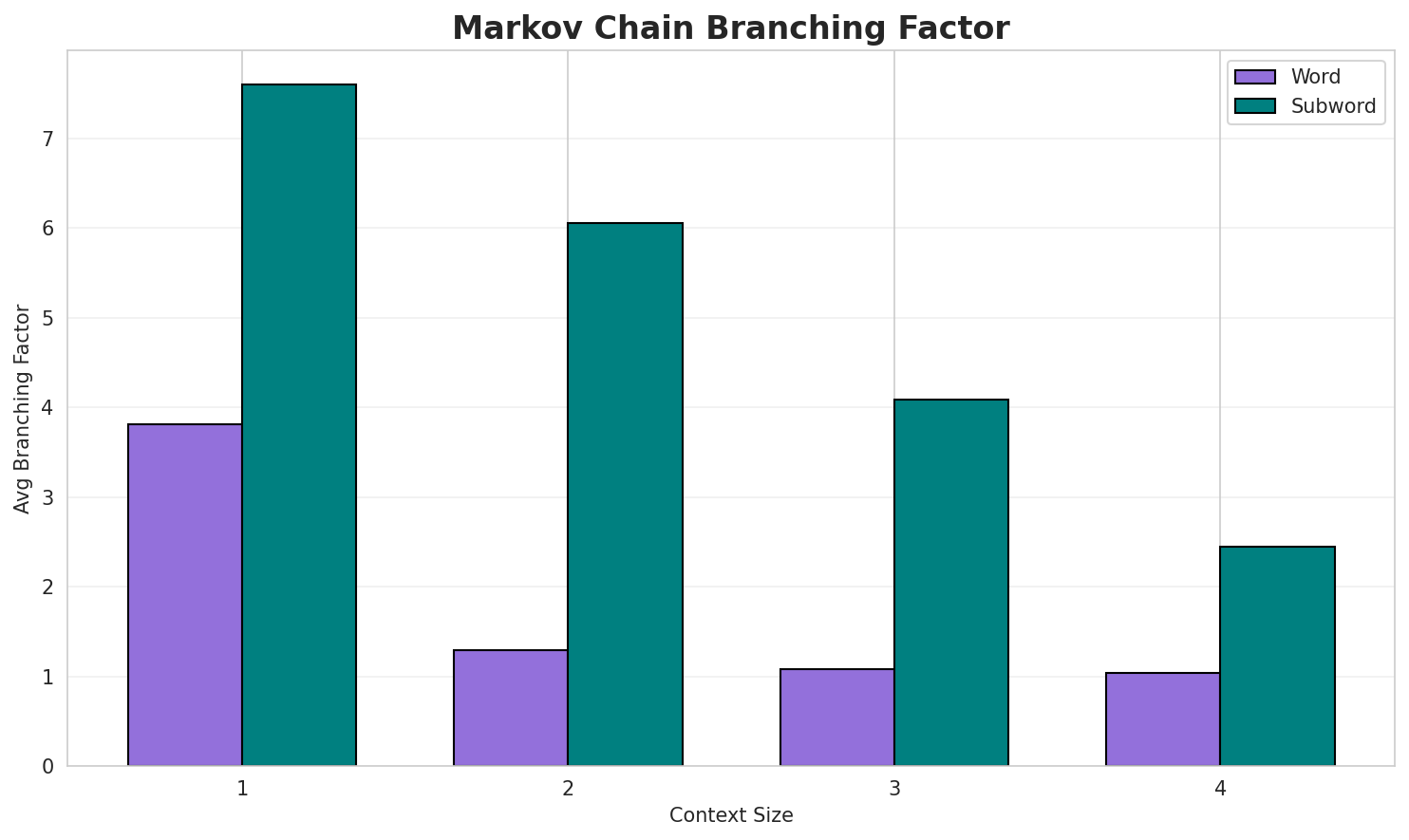 Markov Branching