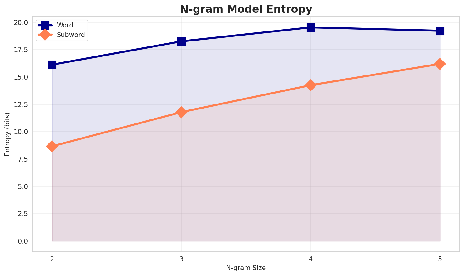 ngram_entropy.png