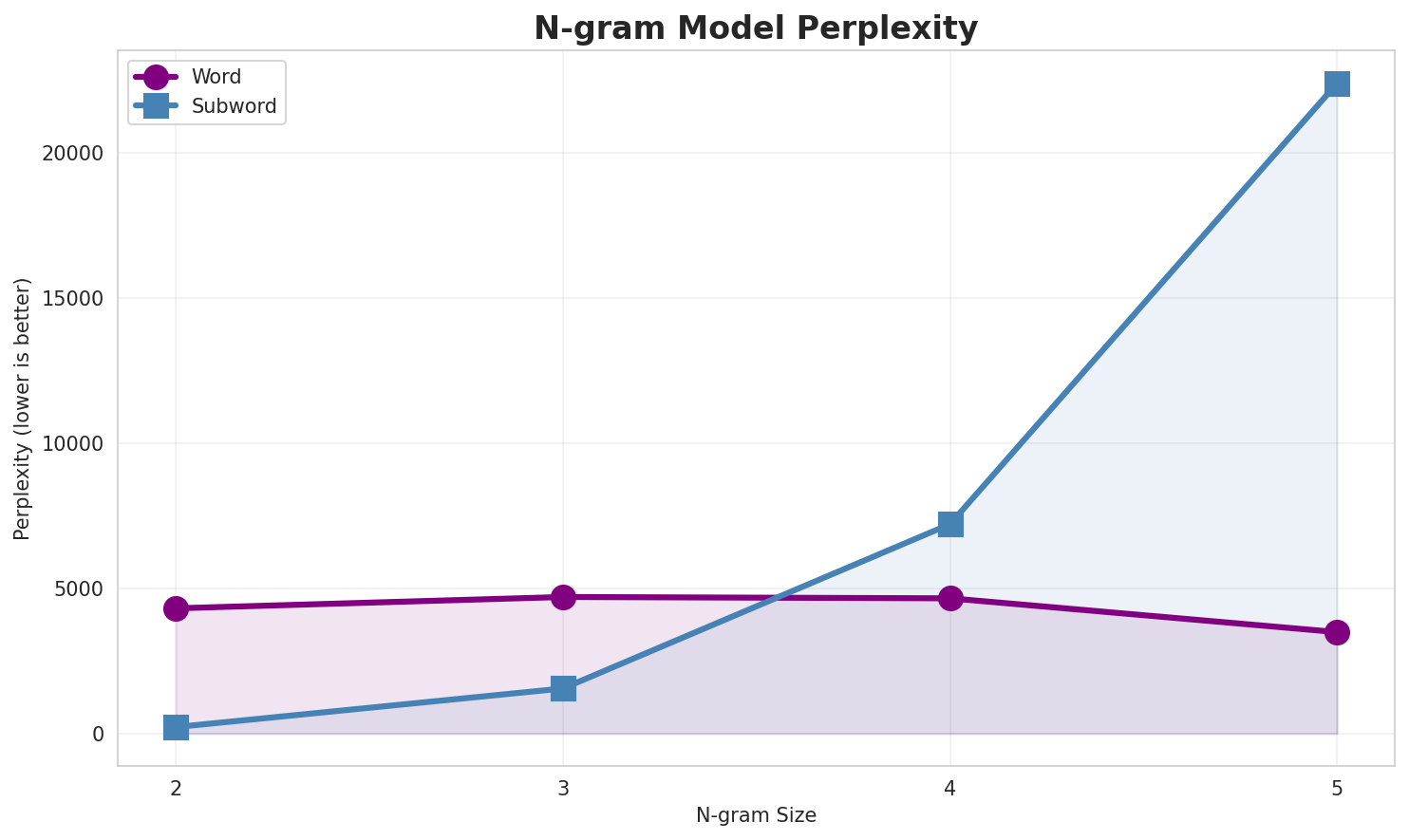 N-gram Perplexity