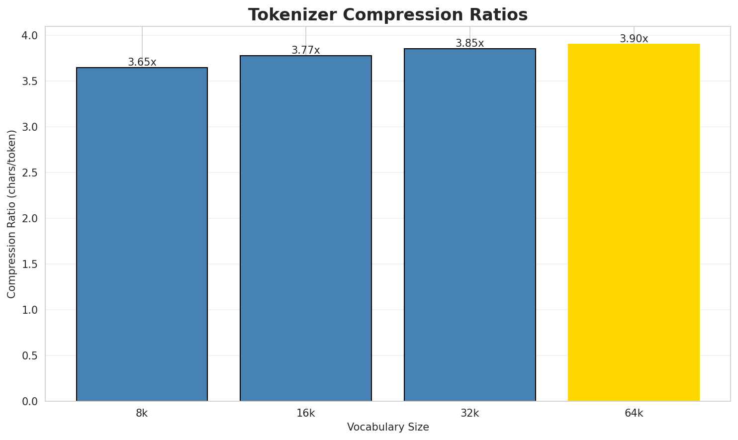 Tokenizer Compression